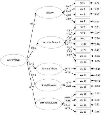 Adaptation of Work Values Instrument in Indonesian Final Year University Students